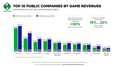 Games Market Revenues Will Pass $200 Billion for the First Time in 2022 as  the U.S. Overtakes China, by Newzoo