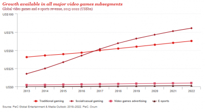 PwC Growth Available in All Major Video Game Subsegments