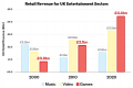 UK Entertainment Retail Revenues ERA 2000 2020.PNG