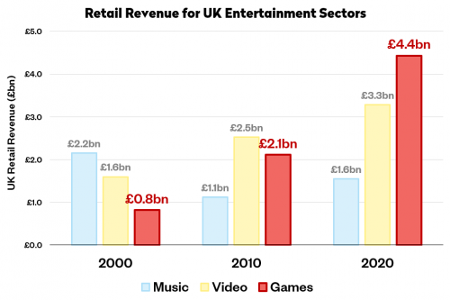 Chart: UK video games industry levels up in 2016