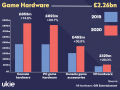 Ukie UK Games Industry Market Valuation 2020 HARDWARE.png