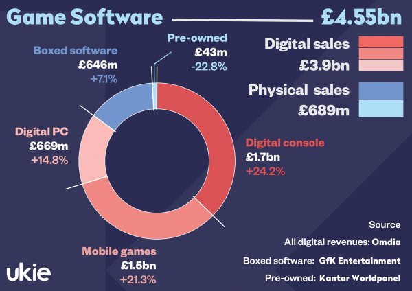 Ukie 2020 UK Consumer Games Market Valuation - Software
